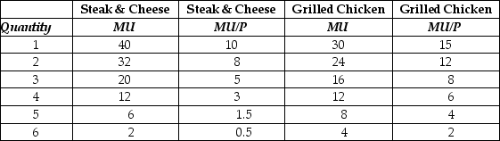 Table 6.4   -Refer to Table 6.4.For steak and cheese and grilled chicken sandwiches, the table contains the values of the marginal utility (MU) and marginal utility per dollar (MU/P) for Mabel Jarvis.Mabel has $14 to spend on steak and cheese and grilled chicken sandwiches.Which of the following statements is true? A) If Mabel maximises her utility, she will buy three steak and cheese sandwiches and two grilled chicken sandwiches. B) If Mabel was maximising her utility when spending $14 and then received an additional $4, she would receive the most marginal utility per dollar if her next purchase was another grilled chicken sandwich. C) Mabel will first buy two steak and cheese sandwiches; then with her remaining $6 she will buy three grilled chicken sandwiches. D) To maximise her utility, Mabel will need a total of $36, the income needed to buy 6 steak and cheese sandwiches and 6 grilled chicken sandwiches.