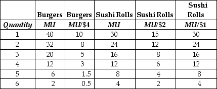 Table 6.5   -Refer to Table 6.5, which lists the values of Harry Taber's marginal utility and marginal utility per dollar for burgers and sushi rolls.Assume that the price of the burgers is $4 and the price of sushi rolls is $2.When Harry's income is $14 he buys two burgers and three sushi rolls.The last column lists the values of the marginal utility per dollar for sushi rolls when the price of sushi rolls decreases to $1.Complete this statement: As a result of the change in price, A) Harry's purchasing power has increased.He will reduce his consumption of sushi rolls so he can buy one more burger.This is an example of the substitution effect of a price change. B) Harry's purchasing power has increased.If sushi rolls are a normal good for Harry, he will buy fewer sushi rolls.This is an example of the income effect of a price change. C) Harry's purchasing power has increased.If sushi rolls are a normal good for Harry he will buy more sushi rolls.This is an example of the income effect of a price change. D) Harry's purchasing power has increased.Harry buys fewer sushi rolls.This is an example of the substitution effect of a price change.
