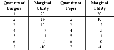 Table 6.6   Table 6.6 lists Jay's marginal utilities for burgers and Pepsi.Jay has $7 to spend on these two goods.The price of a burger is $2 and the price of a can of Pepsi is $1. -Refer to Table 6.6.Jay's optimal consumption bundle is A) 1 burger and 2 Pepsis B) 2 burgers and 3 Pepsis C) 3 burgers and 1 Pepsi D) 3 burgers and 2 Pepsis