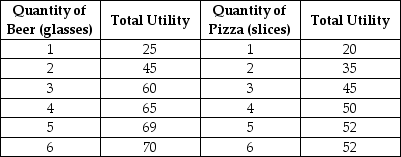 Table 6.7   Table 6.7 shows Antonio's utility from beer and pizza. -Refer to Table 6.7.Antonio's marginal utility from consuming the fifth beer is A) 4 utils B) 13.6 utils C) 69 utils D) 134 utils