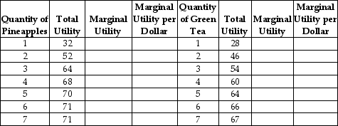 Arnie Ziffel has $20 per week to spend on any combination of pineapples and green tea.The price of a pineapple is $4 and the price of a bottle of green tea is $2.The table below shows Arnie's utility values.Use the table to answer the questions that follow the table.   a.Complete the table by filling in the blank spaces. b.Suppose Arnold purchases 4 pineapples and 2 bottles of green tea.Is he consuming the optimal consumption bundle? If so, explain why.If not, what combination should he buy and why? __________________________________________________________________________________________________________________________________________________________________________________________