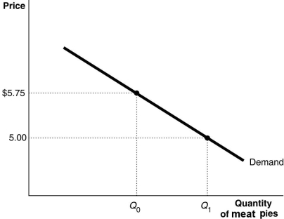Figure 6.1   -Refer to Figure 6.1.When the price of meat pies increases from $5.00 to $5.75, quantity demanded decreases from Q<sub>1</sub> to Q<sub>0</sub>.This change in quantity demanded is due to A) the price and output effects. B) the income and substitution effects. C) the fact that marginal willingness to pay falls. D) the law of diminishing marginal utility.