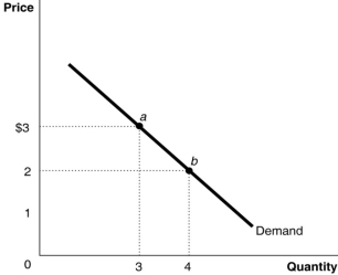 Figure 6.2   Figure 6.2 represents the demand for ice cream cones. -Refer to Figure 6.2.Which of the following statements is true? A) Points a and b are the utility-maximising quantities of ice cream cones at two different prices of ice cream. B) Points a and b may not necessarily be the utility-maximising quantities of ice cream cones at two different prices because we have no information on the consumer's budget or the price of other goods. C) Point a could be a utility-maximising choice if the price is $3, but point b may not be because we have no information on the marginal utility per dollar when price changes. D) Points a and b are derived independently of the utility-maximising model.