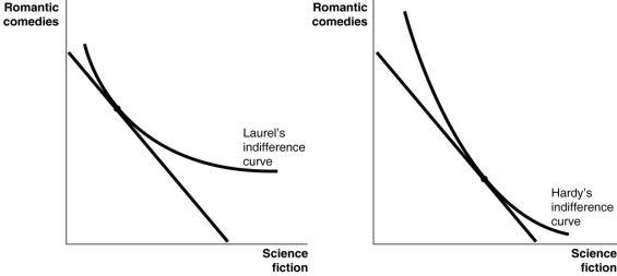 Figure 6.3   -Refer to Figure 6.3.Best friends Laurel and Hardy both enjoy watching romantic comedies and science fiction movies.Based on the diagrams above, what can you conclude about their movie preferences? A) They have identical movie preferences. B) Hardy enjoys romantic comedies more than Laurel. C) Hardy enjoys science fiction movies more than Laurel. D) The diagrams do not provide any information about relative preferences.