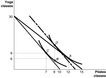 Figure 6.5   Manuri has $300 to spend on Pilates classes and Yoga classes.The price of a group Pilates class is $20 and the price of a group Yoga class is $10.Manuri's optimal bundle is given by 'A' in Figure 6-5. -Refer to Figure 6.5.Suppose the price of Pilates sessions rises to $30 while income and the price of Yoga sessions remain unchanged.The income effect of this price change is represented by the movement from A) A to B. B) B to C. C) D to B D) D to C.