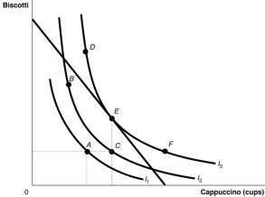 Figure 6.6   -Refer to Figure 6.6.Given the budget constraint in the diagram, which of the following statements is false? A) The consumer receives the same level of utility from consumption bundles d, e and f. B) Consumption bundles b and c yield the same level of utility, which is higher than the utility represented by bundle a. C) Although the consumer receives the same level of utility from bundles d and e, she cannot afford to purchase bundle d. D) The consumer's optimal bundle could be bundle d, e or f.