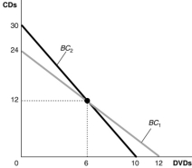 Figure 6.7   -Refer to Figure 6.7.Consider the budget constraint BC<sub>1</sub>.If the price of DVDs is $20 and the price of CDs is $10, what is the consumer's income? A) $120 B) $240 C) $360 D) $480