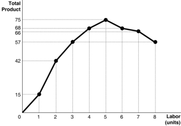 Figure 7.1   -Refer to Figure 7.1.In a diagram that shows the marginal product of labour on the vertical axis and labour on the horizontal axis, the marginal product curve A) never intersects the horizontal axis. B) intersects the horizontal axis at a point corresponding to the 5th worker. C) intersects the horizontal axis at a point corresponding to the 6th worker. D) intersects the horizontal axis at a point corresponding to the 8th worker.
