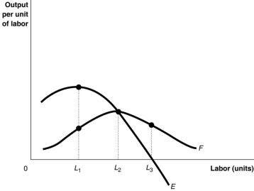 Figure 7.2   -Refer to Figure 7.2.At what point is short run output maximised? A) L<sub>1</sub>. B) L<sub>2</sub>. C) L<sub>3</sub>. D) Insufficient information to determine
