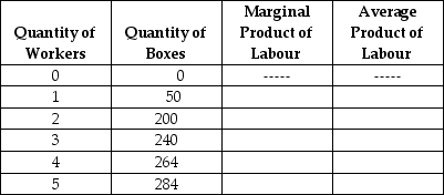 Table 7.3   -Refer to Table 7.3.The table above refers to the relationship between the quantity of workers employed and the number of cardboard boxes produced per day by Manny's House of Boxes.The capital used to produce the boxes is fixed.The average product of labour will equal 60 boxes when Manny hires A) the second worker. B) the third worker. C) the fourth worker. D) the fifth worker.