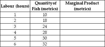 Table 7.4   -Refer to Table 7.4.The table above shows the following relationship between hours spent fishing and the quantity of fish caught for Juan, a commercial fisherman. a.Complete the Marginal Product column in Table 7-4. b.Characterise the production function, i.e.does the production function display increasing marginal returns, diminishing marginal returns, etc. c.Using the data above, graph Juan's marginal product curve.Be sure to label the horizontal and vertical axes.Is your graph consistent with your answer to part (b)? Explain. d.Juan uses the following inputs for fishing - a small wooden boat (B), a fishing pole (P)and of course, his labour (L).Treating the boat and the fishing pole as fixed inputs and using the data above, graph Juan's Total Product of labour curve.Be sure to label the horizontal and vertical axes. e.(Extra Credit)The opportunity cost of Juan's time is $8 per hour.If Juan receives $2 per metric for his fish, what is the optimal number of hours he should spend fishing? Explain how you arrived at your answer.Hint: Recall marginal benefit and marginal cost analysis. __________________________________________________________________________________________________________________________________________________________________________________________