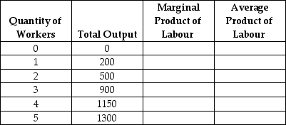 Fill in the missing values in the following table.Draw one graph showing how total output increases with the quantity of workers hired, and another graph showing the marginal product of labour and the average product of labour.  