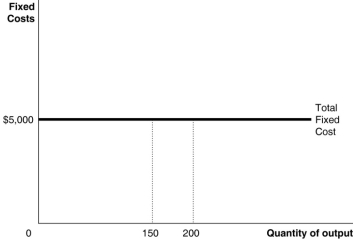Figure 7.4   -Refer to Figure 7.4.What happens to the average fixed cost of production when the firm increases output from 150 to 200? A) It remains constant. B) It rises. C) It falls. D) It could rise or fall depending on what happens to total cost.