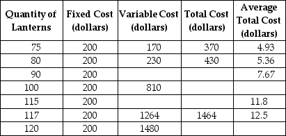 Table 7.7   Table 7.7 shows cost data for Lotus Lanterns, a producer of whimsical night lights. -Refer to Table 7.7.The average total variable cost per unit of production when the firm produces 90 lanterns is A) $490 B) $33.67 C) $7.67 D) $5.44