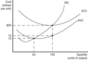 Figure 7.7   Figure 7.7 shows the cost structure for a firm. -Refer to Figure 7.7.If output is 100 units, fixed cost of production is A) $8 B) $800 C) $1000 D) This cannot be determined from the diagram.