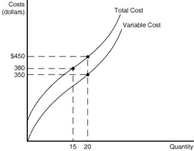 Figure 7.9   -Refer to Figure 7.9 above to solve the following problems. a.Calculate the fixed cost of production. b.Calculate the average total cost of production when the firm produces 20 units of output. c.Calculate the average variable cost of production when the firm produces 20 units of output. d.Calculate the average fixed cost of production when the firm produces 20 units of output. e.Calculate the average fixed cost of production when the firm produces 15 units of output. f.If the firm increases output from 15 to 20 units what is the marginal cost of output? __________________________________________________________________________________________________________________________________________________________________________________________