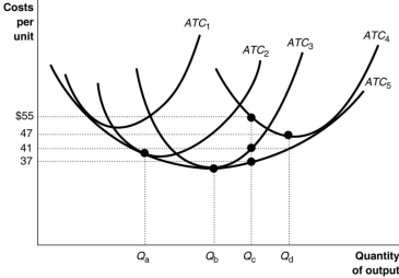 Figure 7.10   -Refer to Figure 7.10.Identify the minimum efficient scale of production. A) Q<sub>a</sub> B) Q<sub>b</sub> C) Q<sub>c</sub> D) Q<sub>d</sub>