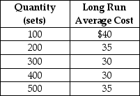 Table 7.8   Elegant Settings manufactures stainless steel cutlery.Table 7.8 shows the company's cost data. -Refer to Table 7.8.Elegant Settings experiences A) economies of scale up to an output level of 400. B) diminishing returns up to an output level of 400. C) increasing returns beyond an output level of 400. D) economies of scale at an output of 300 or less and diseconomies of scale at an output level above 400.
