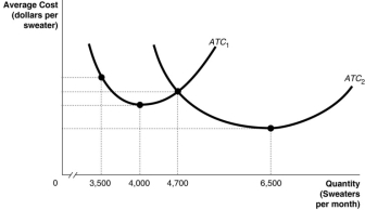 Suppose Argyle Sachs has to choose between building a smaller sweater factory and a larger sweater factory.In the following graph, the relationship between costs and output for the smaller factory is represented by the curve ATC<sub>1</sub>, and the relationship between costs and output for the larger factory is represented by the curve ATC<sub>2</sub>.   a.If Argyle expects to produce 3600 sweaters per month, should he build a smaller factory or a larger factory? Briefly explain. b.If Argyle expects to produce 5000 sweaters per month, should he build a smaller factory or a larger factory? Briefly explain. c.If the average cost of producing sweaters is lower in the larger factory when Argyle produces 6500 sweaters per week, why isn't it also lower when Argyle produces 4000 sweaters per week? __________________________________________________________________________________________________________________________________________________________________________________________