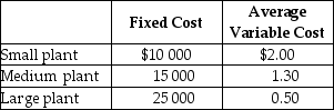 Table 7.9   -Refer to Table 7.9.Clock It To Me manufactures clock radios.The table above shows estimates of fixed cost per period and average variable cost for three possible plant sizes. a.You are employed as the company's cost accountant and have been asked to prepare cost estimates for various output levels for each of the three possible plant sizes.Record your calculations in the table below. Average Cost of Production   b.For each of the three output levels, which plant size will generate the lowest average total cost of production? c.Suppose the firm currently sells 8000 clock radios per period (using the optimal plant size for this output level).Now, however, it has just secured a long-term contract to supply 20 000 clock radios per period.In the short run, what is the average total cost of producing 20 000 clock radios? Provide a numerical value based on your answer in part a. d.What happens to average total cost of production in the long run? Provide a numerical value based on your answer in part a. __________________________________________________________________________________________________________________________________________________________________________________________