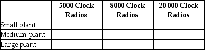 Table 7.9   -Refer to Table 7.9.Clock It To Me manufactures clock radios.The table above shows estimates of fixed cost per period and average variable cost for three possible plant sizes. a.You are employed as the company's cost accountant and have been asked to prepare cost estimates for various output levels for each of the three possible plant sizes.Record your calculations in the table below. Average Cost of Production   b.For each of the three output levels, which plant size will generate the lowest average total cost of production? c.Suppose the firm currently sells 8000 clock radios per period (using the optimal plant size for this output level).Now, however, it has just secured a long-term contract to supply 20 000 clock radios per period.In the short run, what is the average total cost of producing 20 000 clock radios? Provide a numerical value based on your answer in part a. d.What happens to average total cost of production in the long run? Provide a numerical value based on your answer in part a. __________________________________________________________________________________________________________________________________________________________________________________________
