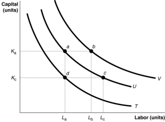 Figure 7.12   -Refer to Figure 7.12.Which of the following statements about the input combinations shown in the diagram is false? A) The firm produces a higher output level when it uses input combination b compared to input combination a. B) The firm produces a lower output level when it uses input combination d compared to input combination a. C) The firm produces the same output level when it uses input combination a or c. D) The firm incurs the same total cost when it uses input combination a or c to produce a given quantity of output.