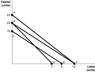 Figure 7.13   -Refer to Figure 7.13.The lines shown in the diagram are isocost lines.If the price of labour is $50 per unit, then along the isocost AF, the total cost A) is $500. B) is $750. C) is $1250. D) cannot be determined without the price of capital.