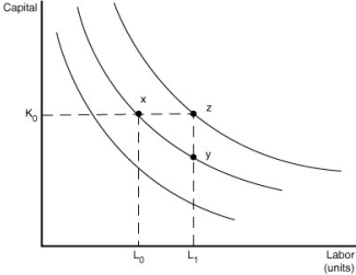 Figure 7.15   -Refer to Figure 7.15.The figure above illustrates a series of isoquants.Which of the following statements is true? A) Points x, z, and y all represent the same output. B) Points z and y represent the same output; this output is produced with more capital at z than at y. C) Point x and y represent the same output, but the cost of production at y is greater than the cost of production at x. D) Point z represents a greater output than point x or point y.