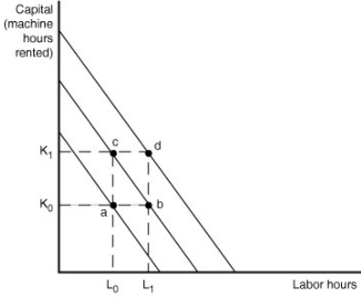 Figure 7.16   -Refer to Figure 7.16.Assume that production isoquants are convex.Total cost and output produced must increase for each of the following movements except one.Which movement is the exception? A) Point a to point b B) Point a to point c C) Point b to point c D) Point b to point d