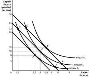 Figure 7.17   -Refer to Figure 7.17.A curve that connects points a, d and e is called A) an input-output curve. B) a total cost line. C) an expansion path. D) an indifference line.