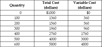 Table 8.1   Table 8.1 shows the short-run cost data of a perfectly competitive firm that produces plastic camera cases.Assume that output can only be increased in batches of 100 units. -Refer to Table 8.1.The firm will not produce in the short run if the output price falls below A) $8. B) $4. C) $3.20. D) $2.80.