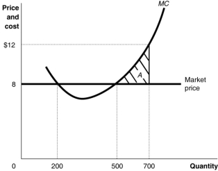 Figure 8.1   -Refer to Figure 8.1.If the firm is producing 700 units, A) it is making a profit. B) it is incurring a loss. C) it should cut back its output to maximise profit. D) it should increase its output to maximise profit.