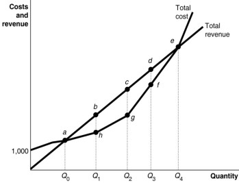 Figure 8.2   -Refer to Figure 8.2.At what output level does the firm break even? A) Q<sub>1</sub><sub> </sub>units. B) Q<sub>2</sub><sub> </sub>units. C) Q<sub>3</sub><sub> </sub>units. D) Q<sub>4</sub><sub> </sub>units.
