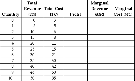 Fill in the columns in the following table and use the values in the table to determine the profit-maximising level of output.   __________________________________________________________________________________________________________________________________________________________________________________________
