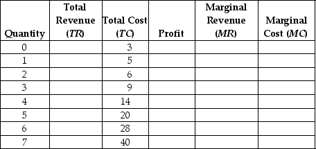 Assuming a market price of $4, fill in the columns in the following table.What is the profit-maximising level of production? What are the two ways to determine the profit-maximising level of production?   __________________________________________________________________________________________________________________________________________________________________________________________