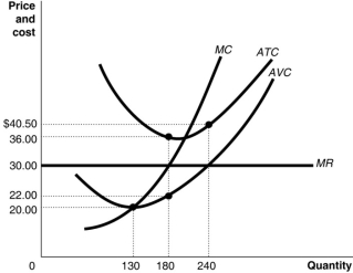 Figure 8.4   Figure 8.4 shows the cost and demand curves for a profit-maximising firm in a perfectly competitive market. -Refer to Figure 8.4.If the market price is $30 and if the firm is producing output, the amount of its total variable cost is A) $7200 B) $6480 C) $5400 D) $3960