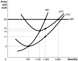 Figure 8.5   Figure 8.5 shows cost and demand curves facing a typical firm in a constant-cost, perfectly competitive industry. -Refer to Figure 8.5.If the firm's fixed cost increases by $1000 due to a new environmental regulation, what happens in the diagram above? A) All the cost curves shift upward. B) Only the average variable cost and average total cost curves shift upward; marginal cost is not affected. C) Only the average total cost curve shifts upward; the marginal cost and average variable cost curves are not affected. D) None of the curves shifts; only the fixed cost curve, which is not shown here, is affected.