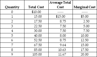 Table 8.3   Arnie sells basketballs in a perfectly competitive market.Table 8.3 summarises Arnie's output per day (Q) , total cost (TC) , average total cost (ATC) and marginal cost (MC) . -Refer to Table 8.3.What will Arnie's output be and how much profit will he earn if the market price of basketballs is $5.00? A) Q = 1; profit = -$10. B) Q = 3; profit = -$7.50 C) Q = 0; profit = -$10.00 D) Price and profit cannot be determined from the information given.