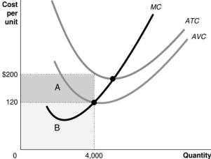 Figure 8.6   -Refer to Figure 8.6.Suppose the firm produces 4000 units. The shaded area labelled B represents A) the firm's economic loss B) total variable cost C) average variable cost D) total fixed cost