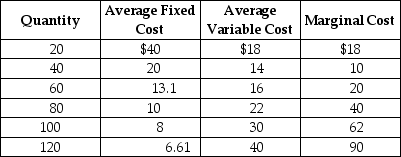 Table 8.4   Table 8.4 shows the short-run cost data of a perfectly competitive firm.Assume that output can only be increased in batches of 20 units. -Refer to Table 8.4.If the market price is $45, how many units will the firm produce? A) 60 units. B) 80 units. C) 100 units D) 120 units