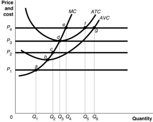 Figure 8.7   Figure 8.7 shows cost and demand curves facing a profit-maximising, perfectly competitive firm. -Refer to Figure 8.7.At price P<sub>2</sub>, the firm would produce A) Q<sub>2</sub> units. B) Q<sub>3</sub> units. C) Q<sub>4 </sub>units. D) zero units.