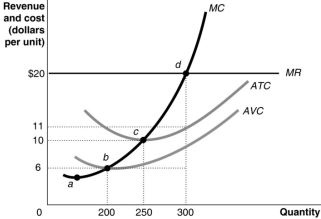 Figure 8.8   -Refer to Figure 8.8.What is total cost at the profit-maximising output level? A) $4800. B) $3300. C) $2500. D) $1800.