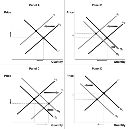 Figure 8.12   -Refer to Figure 8.12.Consider a typical firm in a perfectly competitive industry which is incurring short-run losses.Which of the diagrams in the figure shows the effect on the industry as it transitions to a long-run equilibrium? A) Panel A B) Panel B C) Panel C D) Panel D