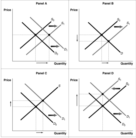 Figure 8.13   -Refer to Figure 8.13.Suppose a typical firm in a perfectly competitive market is earning economic profits in the short run.Which of the diagrams in the figure depicts what happens in the industry as it transitions to a long-run equilibrium? A) Panel A B) Panel B C) Panel C D) Panel D
