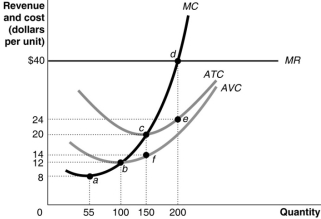 Figure 8.15   -Use the figure above to answer the following questions. a.How can you determine that the figure represents a graph of a perfectly competitive firm? Be specific; indicate which curve gives you the information and how you use this information to arrive at your conclusion. b.What is the market price? c.What is the profit-maximising output? d.What is total revenue at the profit-maximising output? e.What is the total cost at the profit-maximising output? f.What is the profit or loss at the profit-maximising output? g.What is the firm's total fixed cost? h.What is the total variable cost? i.Identify the firm's short-run supply curve. j.Is the industry in a long-run equilibrium? k.If it is not in long-run equilibrium, what will happen in this industry to restore long-run equilibrium? l.In long-run equilibrium, what is the firm's profit maximising quantity? __________________________________________________________________________________________________________________________________________________________________________________________