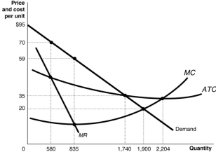Figure 9.1   -Refer to Figure 9.1.Which of the following statements about the firm depicted in the diagram is true? A) The fact that this firm is a natural monopoly is shown by the continually declining long-run average total cost as output rises. B) The fact that this firm is a natural monopoly is shown by the continually declining market demand curve as output rises. C) The fact that this firm is a natural monopoly is shown by the continually declining marginal revenue curve as output rises. D) The fact that this firm is a natural monopoly is shown by the fact that marginal cost lies below the long-run average total cost where the firm maximises its profits.