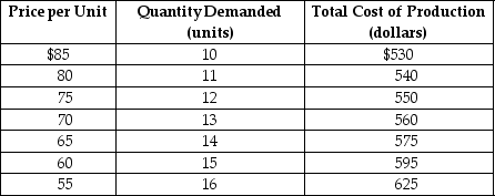 Table 9.1   A monopoly producer of foreign language translation software faces a demand and cost structure as given in Table 9.1. -Refer to Table 9.1.What is the firm's profit-maximising output and what is the price charged to sell this output? A) P = $85; Q = 10 B) P = $80; Q = 11 C) P = $70; Q = 13 D) P = $65; Q = 14