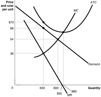 Figure 9.3   Figure 9.3 above shows the demand and cost curves facing a monopolist. -Refer to Figure 9.3.Suppose the monopolist represented in the diagram above produces positive output.The profit-maximising/loss-minimising output level is A) 630 units B) 800 units C) 850 units D) 880 units