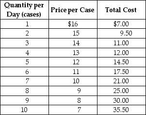 Table 9.2   The government of a small developing country has granted exclusive rights to Linden Enterprises for the production of plastic syringes.Table 9.2 shows the cost and demand data for this government protected monopolist. -Refer to Table 9.2.What is the profit-maximising quantity and price for the monopolist? A) Quantity = 8 cases, Price = $9 B) Quantity = 7 cases, Price = $10 C) Quantity = 9 cases, Price = $8 D) Quantity = 10 cases, Price = $7
