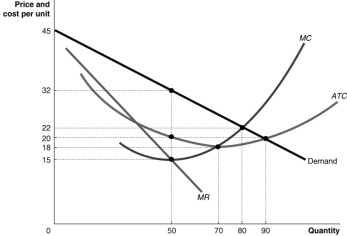 Figure 9.7   -Refer to Figure 9.7.Use the figure above to answer the following questions. a.What is the profit-maximising quantity and what price will the monopolist charge? b.What is the total revenue at the profit-maximising output level? c.What is the total cost at the profit-maximising output level? d.What is the profit? e.What is the profit per unit (average profit)at the profit-maximising output level? f.If this industry was organised as a perfectly competitive industry, what would be the profit-maximising price and quantity? __________________________________________________________________________________________________________________________________________________________________________________________